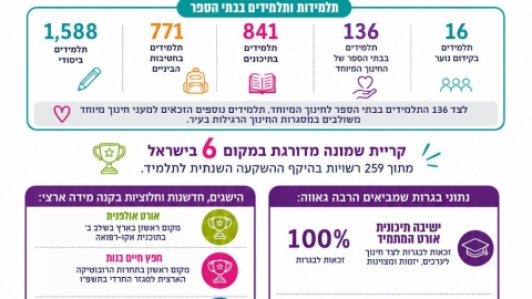 קריית שמונה פותחת את שנת הלימודים תשפ"ז ויש הרבה במה להתגאות